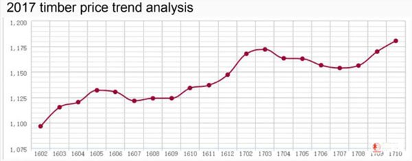 price trend analysis